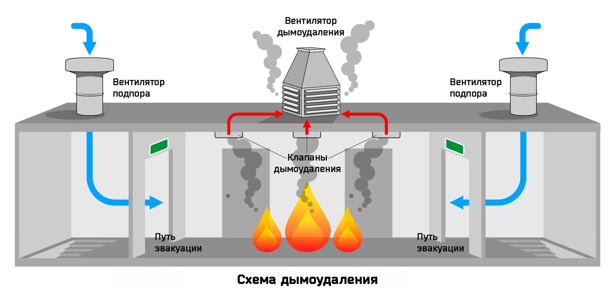 Принудительная очистка. Система подпора дымоудаления схемы. Схема вентиляции дымоудаления. Противодымная вентиляция схема. Схемы систем приточной, вытяжной, дымоудаления.