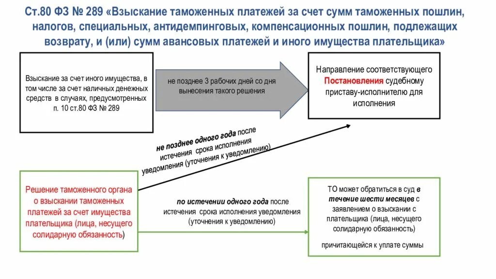 Порядок взыскания задолженности таможенных платежей. Взыскание задолженности таможенных платежей схема. Принудительное взыскание таможенных платежей. Способы принудительного взыскания таможенных платежей. В качестве авансового платежа