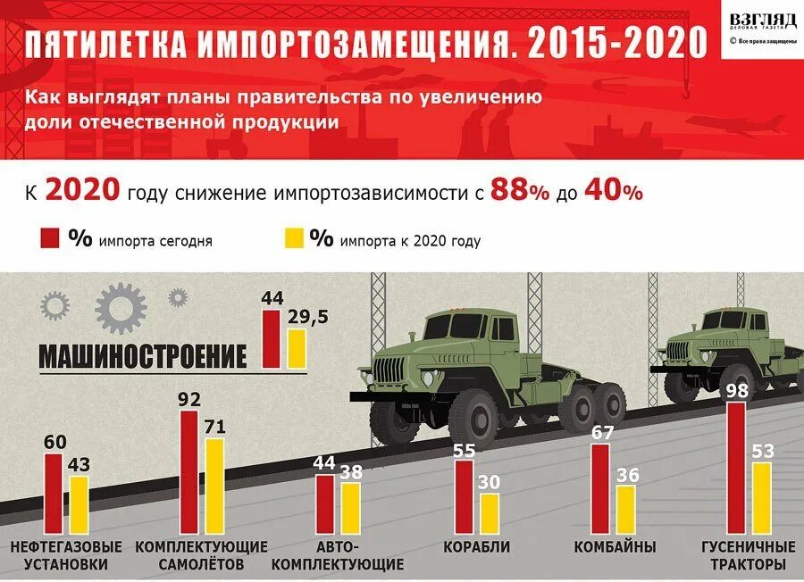 Примеры импортозамещения в россии. Пятилетка импортозамещения 2015-2020. Импортозамещение. Импортозамещение в России. Программа импортозамещения в России.