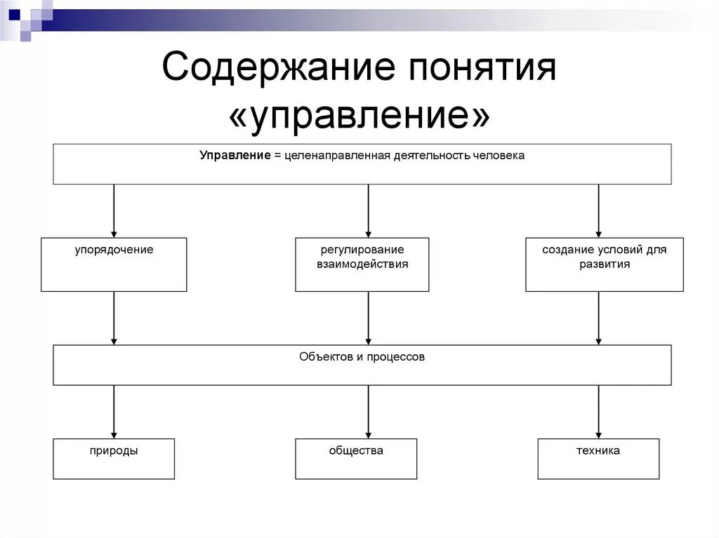 Понятие элемента управления. Содержание понятия управление. Понятие управления. Понятие содержание и виды управления. Виды менеджмента схема.