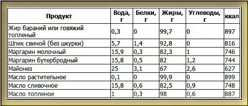 Масло содержание белка. Масло растительное белки жиры углеводы витамины. сколько белков жиров углеводов и витаминов в растительном масле. сколько белков в растительном масле. содержание в растительном масле белков жиров и углеводов.