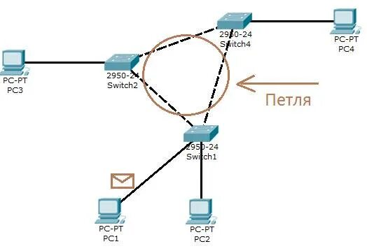 Петля в локальной сети. Ethernet петля. Коммутационная петля. Петля в сети Ethernet что это.