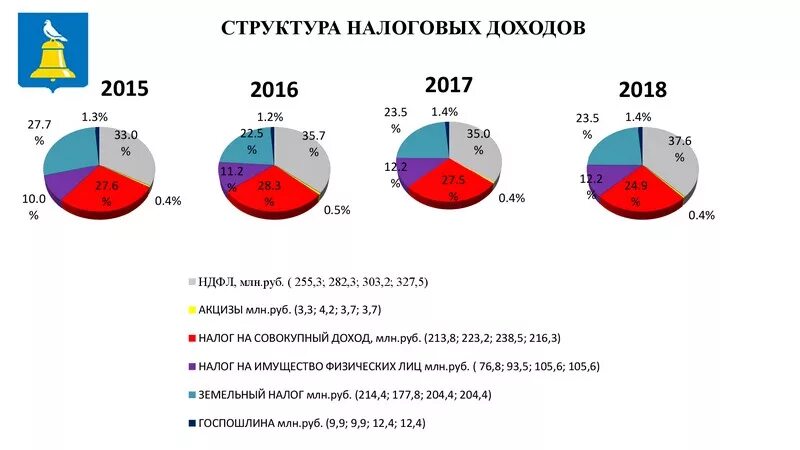 Налоговые поступления в бюджет. Налоговые поступления в бюджет РФ статистика. Налоговые поступления в бюджет России. Налоговые поступления в бюджет 2018.