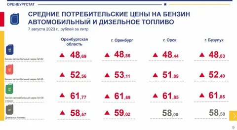 Сколько стоил бензин в 2023 году
