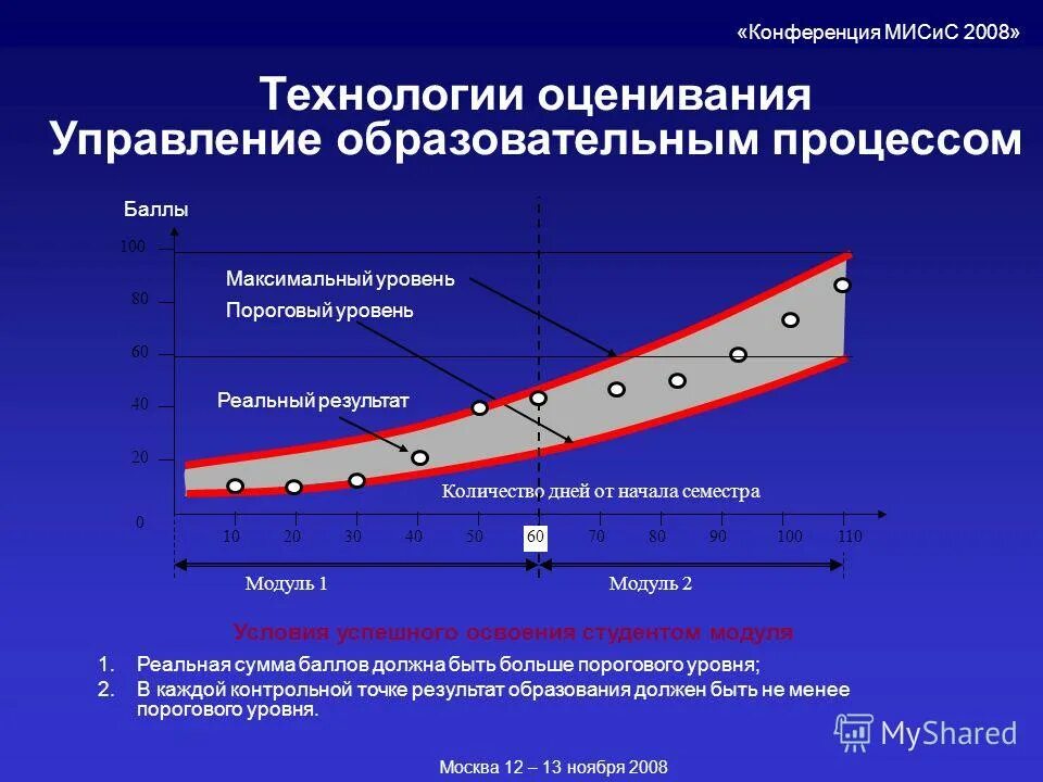 Максимальный уровень производства