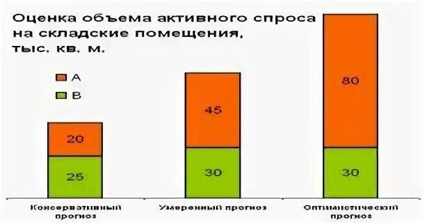 Рынок складской недвижимости московского региона. Двойное складское свидетельство. Оценка складской недвижимости. Оценка складской недвижимости. Оценка складской недвижимости.