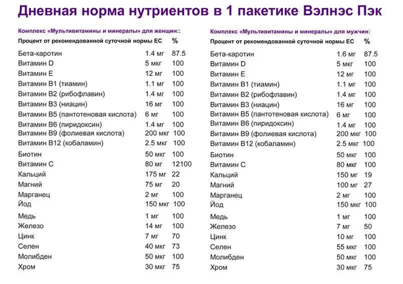 5 мкг это сколько единиц. Суточная потребность в витаминах и минералах таблица для женщин. Суточная потребность витаминов и минералов для женщин. Суточная норма потребления витаминов и минералов для женщины. Суточное потребление витаминов и минералов таблица.