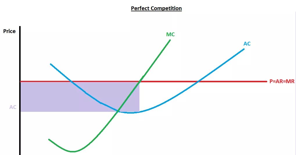 Perfect competition. Monopolistic Competition graph. Perfect Competition graph. Совершенная конкуренция картинки.