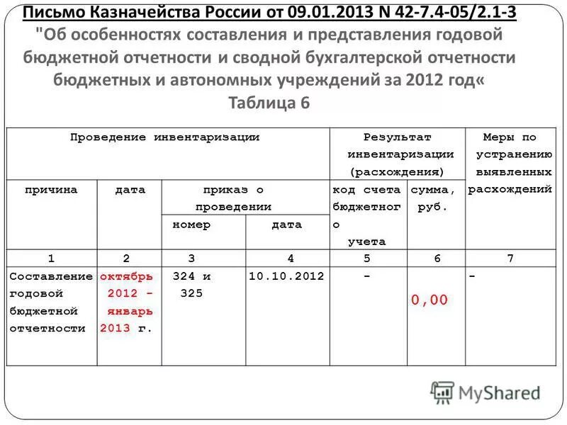 Порядок и сроки составления и представления бюджетной отчетности. Особенности составления бюджетной отчетности. Форма 110 бюджетной отчетности. 125 Форма бухгалтерской отчетности в бюджете. Бюджетные учреждения 2012