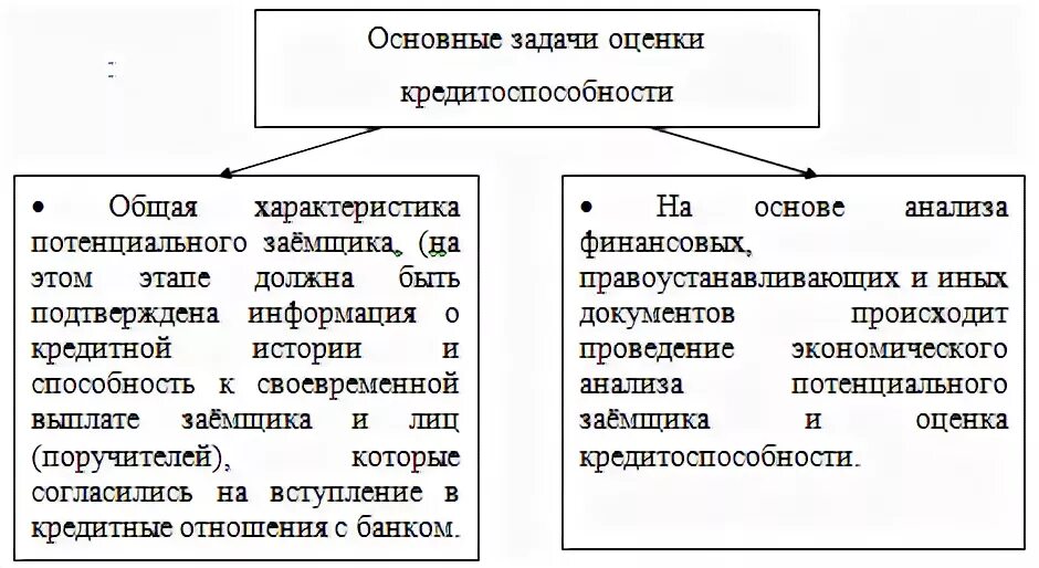 Методики кредитоспособности заемщика. Оценка кредитоспособности физических лиц. Методы анализа кредитоспособности. Задачи оценки кредитоспособности. Критерии оценки кредитоспособности заемщика.