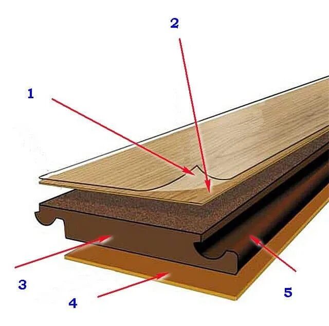 Стандартные слои. Из чего состоит ламинат для пола 33 класс. Структура ламината. Слои ламината. Ламинат конструкция.