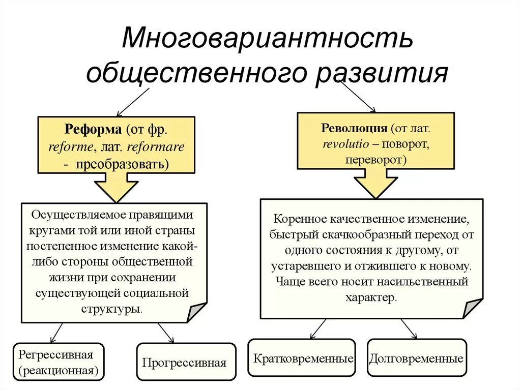 Эволюция изменения в обществе. Формы общественного развития (Эволюция, революция, реформа). Виды динамики общественного развития. Формы социальных изменений Эволюция реформа революция. Многовариантность общественного развития реформа и революция.