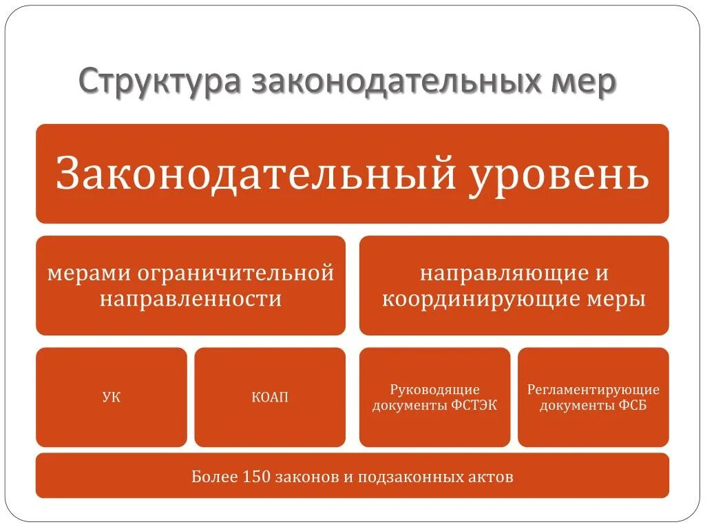 Меры иб. Меры ограничительной направленности;. Законодательный уровень информационной безопасности. Меры ограничительной направленности примеры. Меры Законодательного уровня.