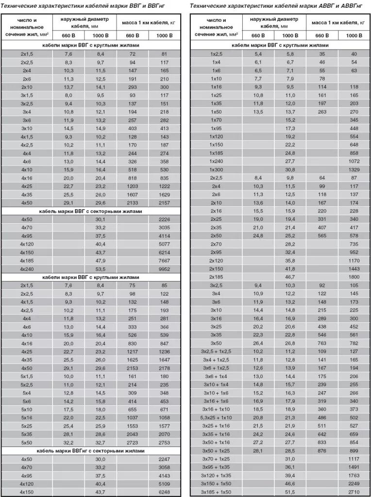 Ввгнг ls вес 1 метра. Кабель ВББШВ 4х35 наружный диаметр жилы кабеля. Наружный диаметр кабеля ВВГНГ 3х1.5. Таблица ВВНГ НГ кабеля. Диаметр кабеля ВВГНГ 5х120.