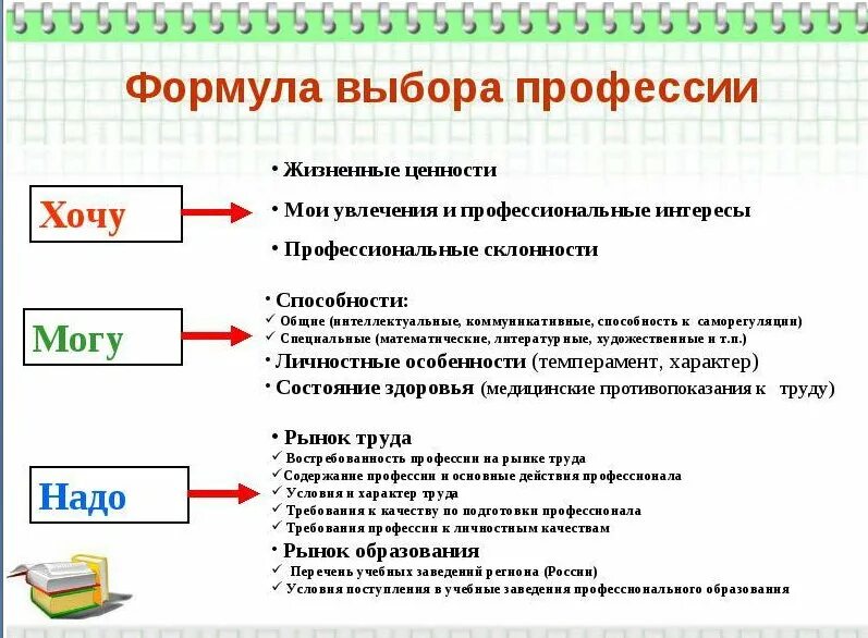 формула выбора провесси. формула выбора профессии. хочу могу надо формула выбора. хочу могу надо формула выбора профессии. формула выбора профессии.