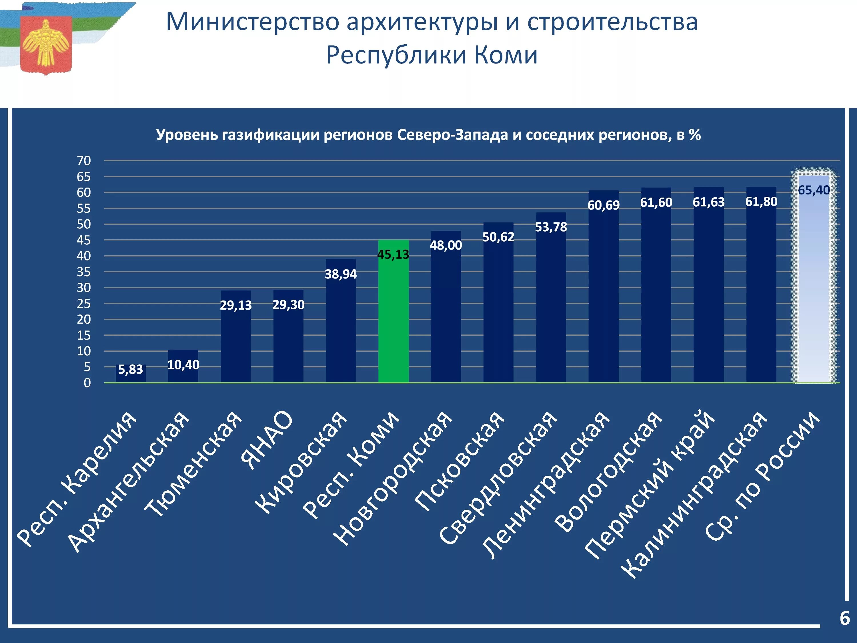 Газификация России в процентах. Уровень газификации по годам. Газификация по странам. Уровень газификации стран. В каком году провели газ