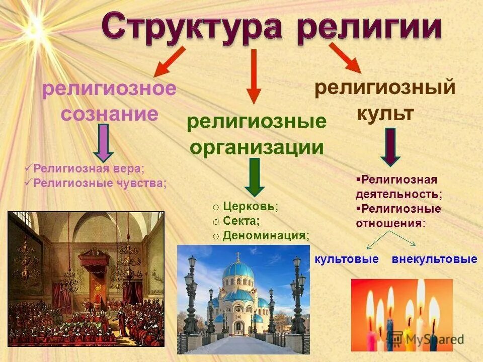 Примеры религиозного общества. Структура религии религиозный культ. Религиозное сознание религиозный культ религиозные организации. Структура религии религиозное сознание религиозный культ. Структура религиозных объединений.