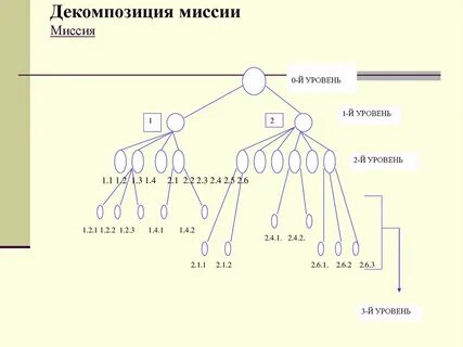 Декомпозиция дерева