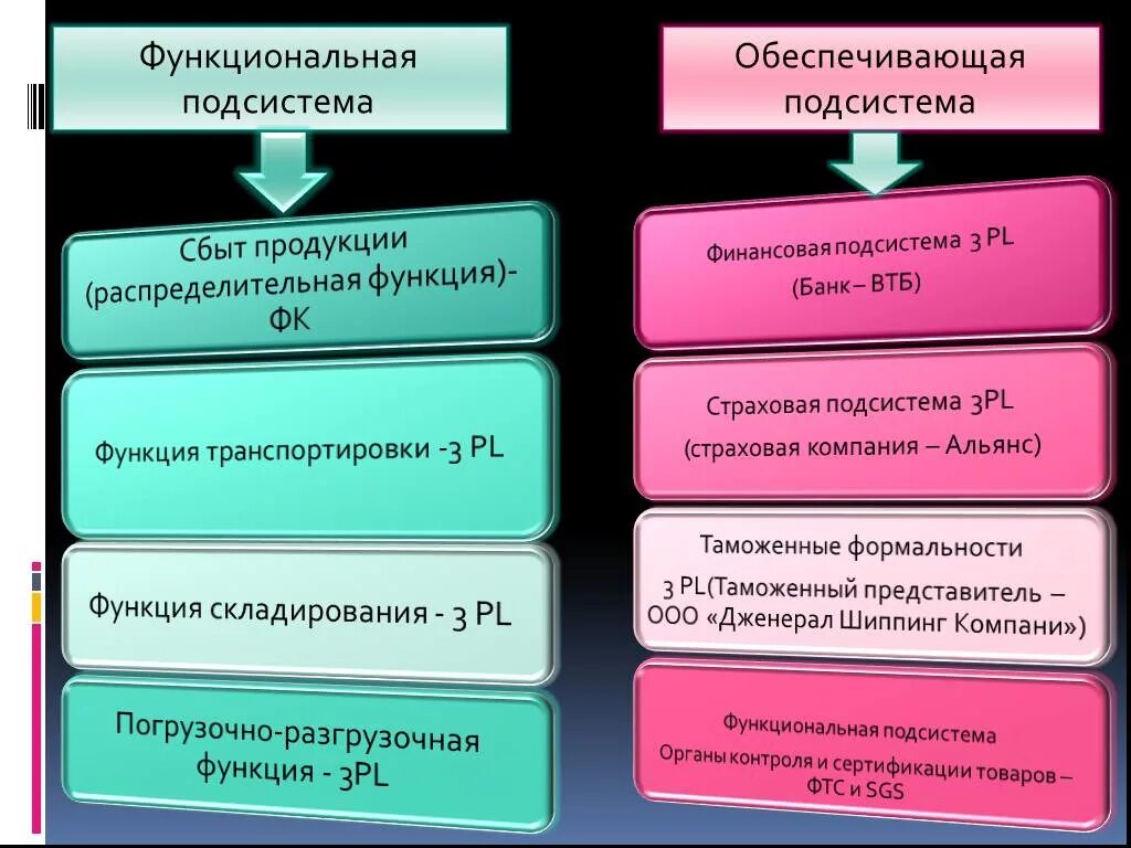 Примеры средств деятельности функциональной подсистемы Примеры конфликтов затрат в функциональных подсистемах Студопедия.Нет