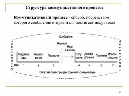 Состав коммуникации