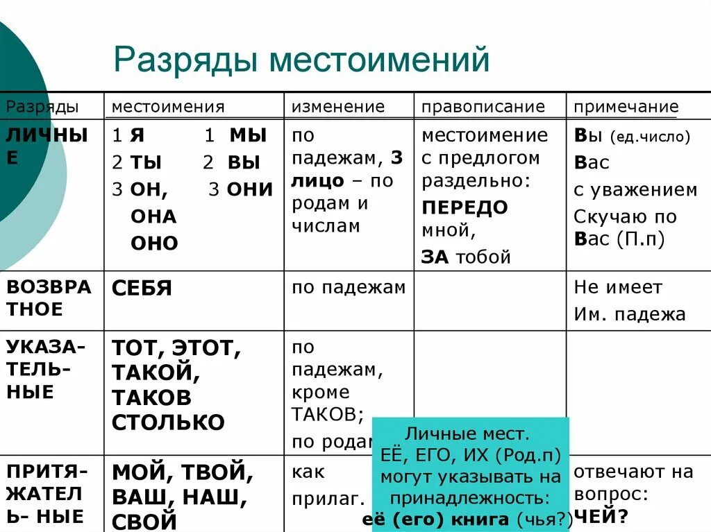 У местоимения себя один непостоянный признак падеж. Русский язык 6 класс местоимение, разряды местоимения. Разряды местоимений таблица 6 класс русский язык. Таблица разрядов местоимений по русскому языку 6 класс. Таблица местоимений 6 класс таблица разряды.