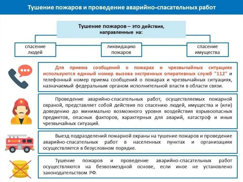 Основы организации тушения пожаров. Обеспечение безопасности при проведении спасательных работ. Этапы работ по тушению пожара. Стадии этапы тушения пожара. Правила ведения и хранения специальных