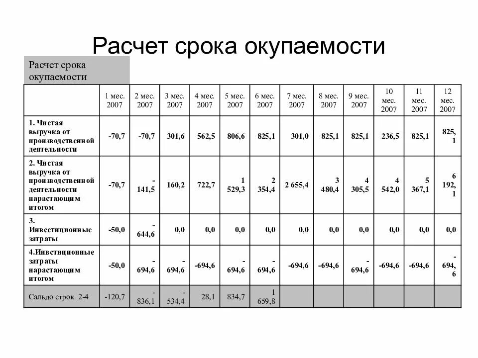 Оценка бизнес плана инвестиционного. Как посчитать срок окупаемости бизнес плана. Таблица финансового плана бизнес плана. Расчет окупаемости оборудования формула. Расчёт окупаемости проекта пример.