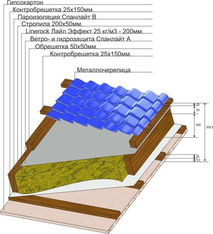 Утепленная кровля из металлочерепицы