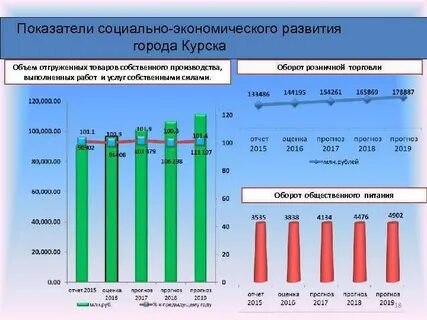 Курск какой экономический