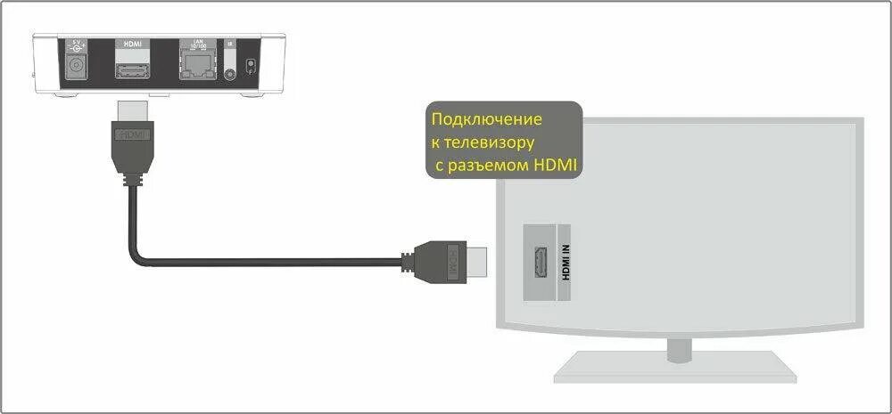 Редми подключить к телевизору для просмотра. Как подключить приставку к телевизору через HDMI кабель. Подключение ТВ приставки через HDMI. Как подключить ресивер к телевизору самсунг через HDMI. Подключить ТВ приставку к компьютеру через HDMI кабель схема.