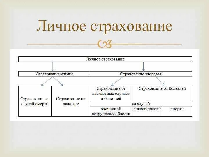 Личное страхование вопросы. Личное страхование. Личное страхование жизни. Примеры личного страхования. Личное страхование лекция.