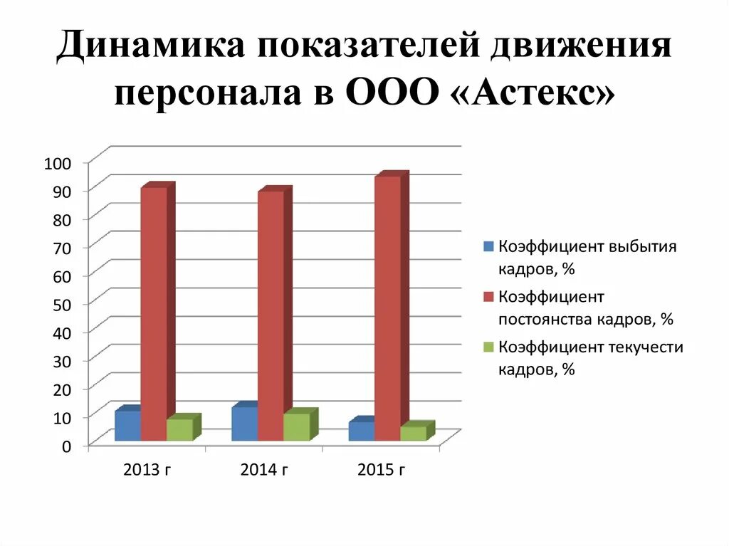 Персонал организации движение. Динамика показателей движения кадров. Анализ динамики персонала. Динамика текучести кадров. Динамика показателей текучести кадров.