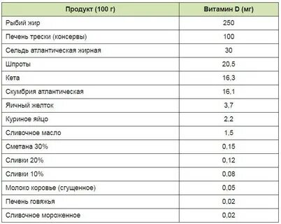 Какие фрукты содержат витамин д