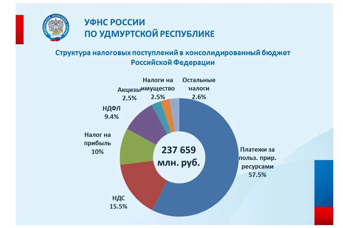 Налоговые поступления в бюджет РФ. Поступления в консолидированный бюджет в 2021 году. Консолидированный бюджет это. Структура доходов консолидированного бюджета за 2021 год. Сумма годового бюджета россии в рублях