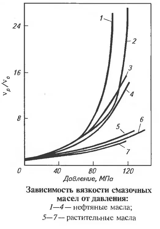 Вязкость подвижность