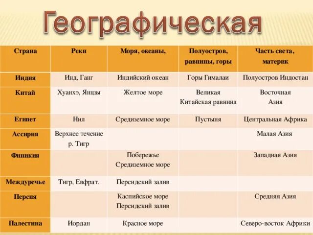 Природно климатические условия персии 5 класс. Таблица по древнему востоку. Страны древнего Востока таблица. Исорирря 5 класс таблица. Таблица по истории Египет.