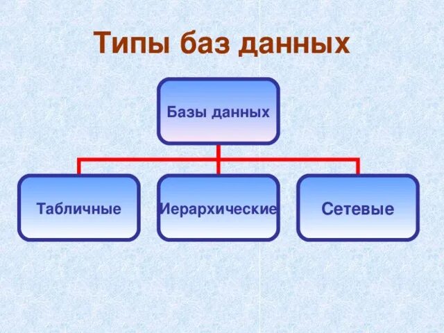 Какие виды три