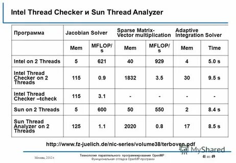 Checking thread