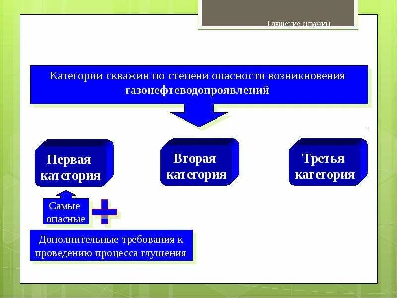 Какие категории скважин. Классификация фонда скважин по категориям опасности. Категории скважин по опасности. Категории скважин по опасности возникновения ГНВП. Категории скважин по степени опасности.