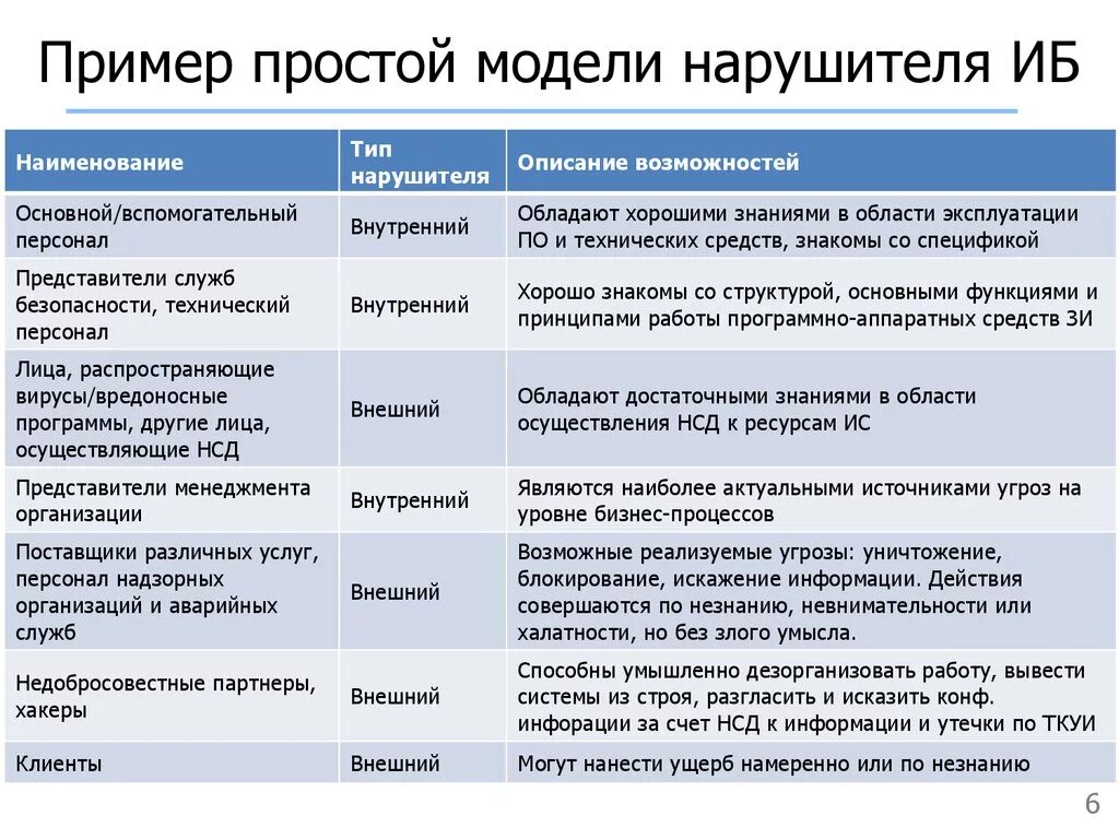 Модель угроз и модель нарушителя информационной безопасности. Типы нарушителей информационной безопасности. Модель нарушителя информационной безопасности пример. Модель нарушителя ИБ пример. Типы иб