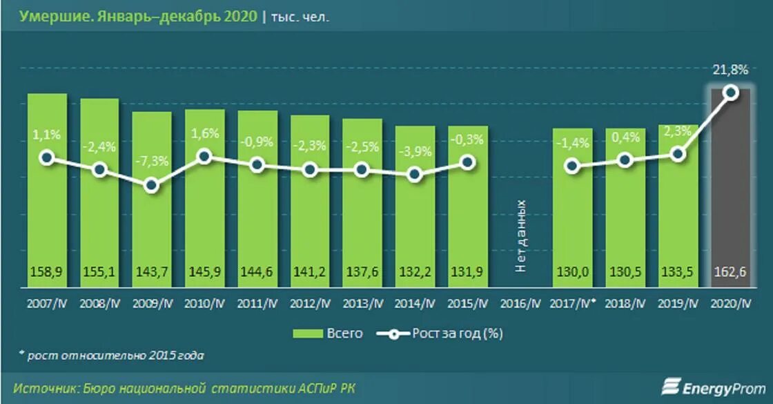 Статистические данные 2020 года