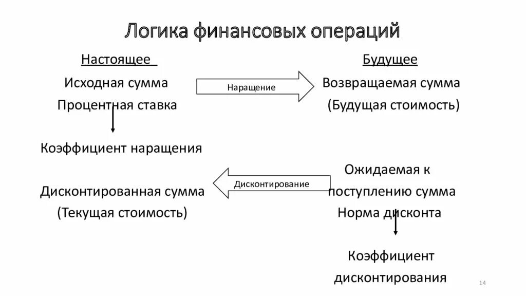 Стоимость финансовых операций. Логика финансовых операций. Финансовые операции схема. Логическая схема финансы. Логика финансовой операции наращения.