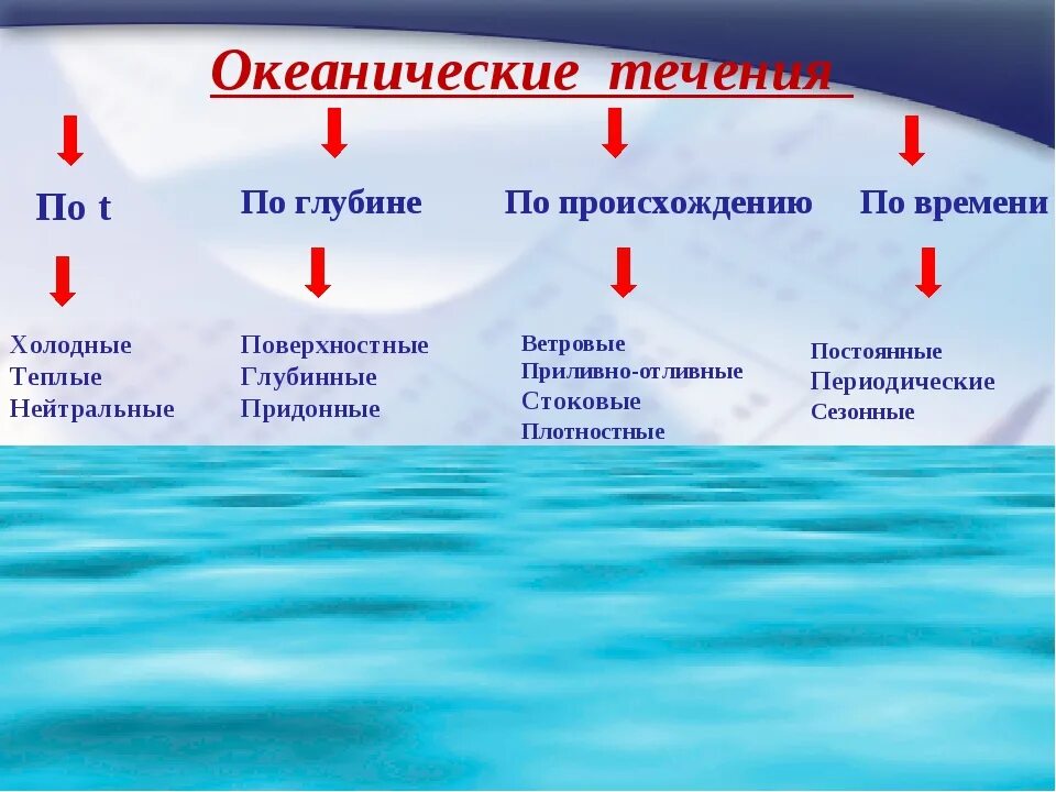 Течения по t воды. Течения мирового океана таблица. Течения вод мирового океана география 6 класс. Теплые и холодные течения мирового океана таблица. Описание течения мирового океана таблица.