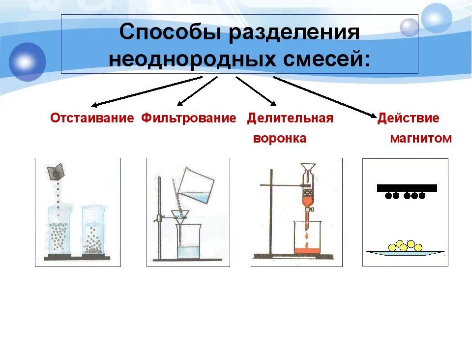 Методы разделения веществ в химии. Способы разделения неоднородных смеси й. Способы разделения однородных и неоднородных смесей. Методы разделения однородных и неоднородных смесей схема. Смеси способы разделения смесей.