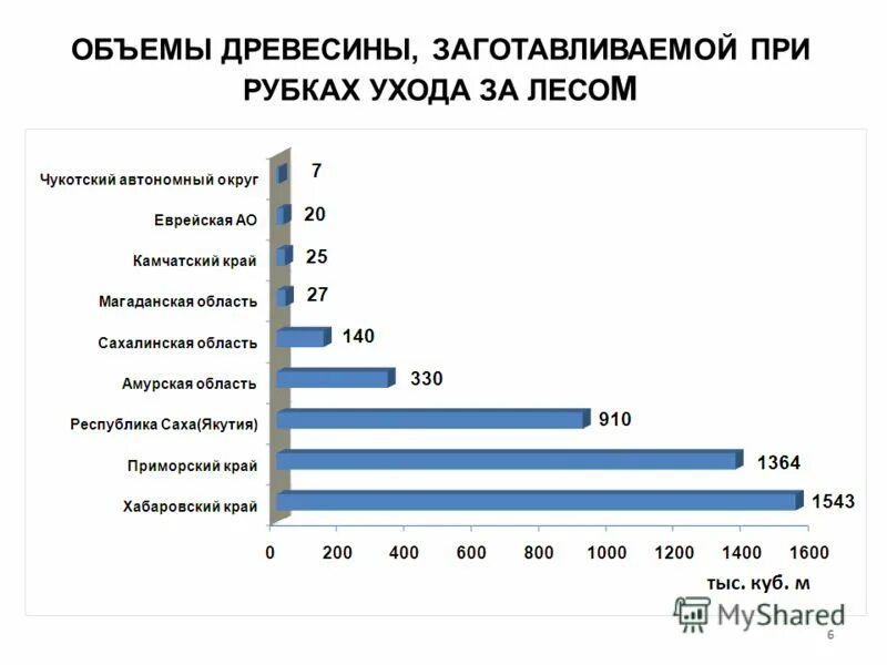 учет по объему заготовленной древесины