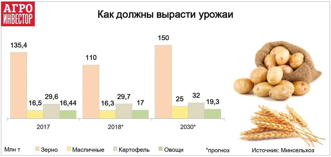 Урожайность картофеля составляет. Производство картофеля статистика. Посевные площади овощей. Страны по выращиванию картофеля. Урожайность картофеля.