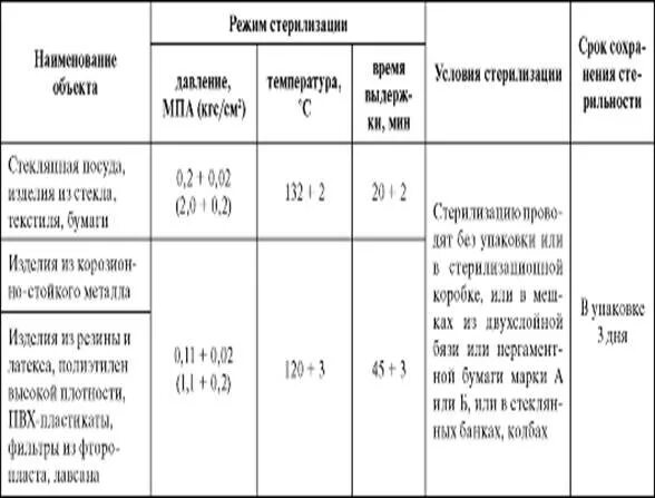 Температура воздушного стерилизатора. Режимы стерилизации паровым методом. Паровой метод стерилизации таблица. Паровой метод стерилизации автоклав. Режим стерилизации хирургического инструментария в автоклаве.