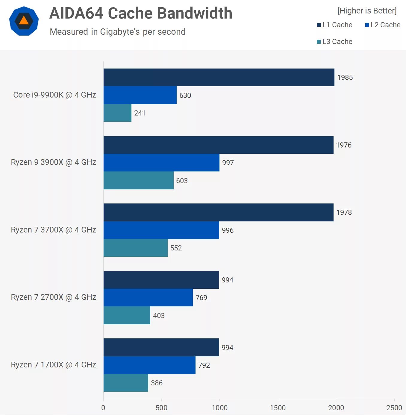 Ryzen 7 vs core i9