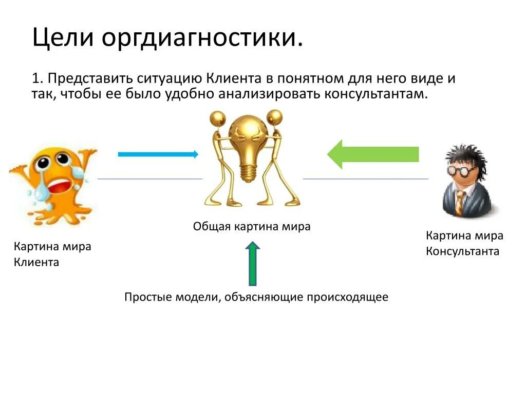 Оргдиагностика. Цели клиента. Представим ситуацию. Максимально представить ситуацию