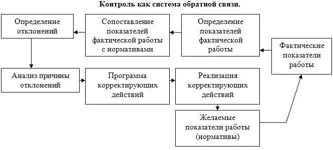 Контроль как Обратная связь. Контроль и Обратная связь в управлении. Контроль как система. Обратная связь в процессе контроля. Управления и контроля в связи